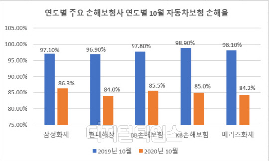 출처=손해보험협회